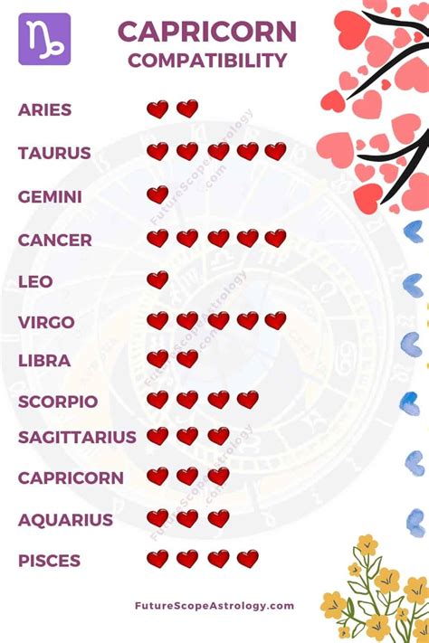 capricorn compatibility|Capricorn Compatibility with All 12 Zodiac Signs (Best to Worst)